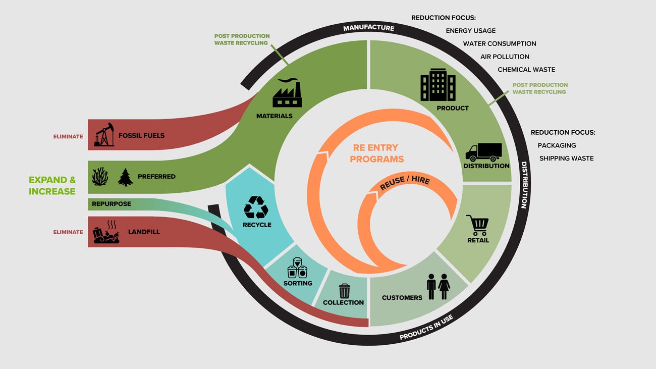 Our roadmap of multi-tiered solutions to reduce our impact from product, to manufacturing to end of life solutions.